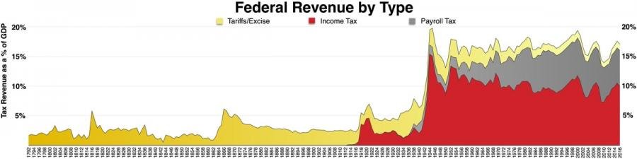 Federal_taxes_by_type.pdf.jpg